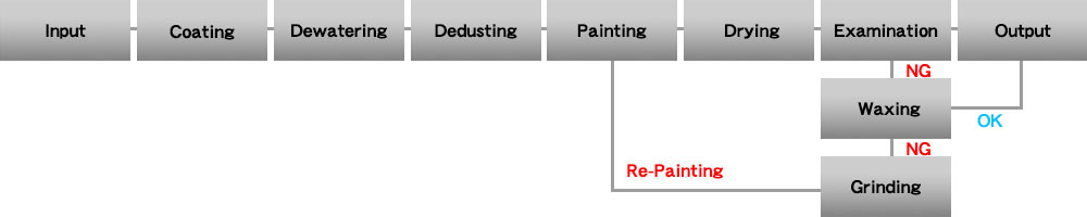 Flow Diagram of Painting for Metal Products